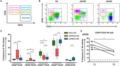 Shaping of CD56bri Natural Killer Cells in Patients With Steroid-Refractory/Resistant Acute Graft-vs.-Host Disease via Extracorporeal Photopheresis